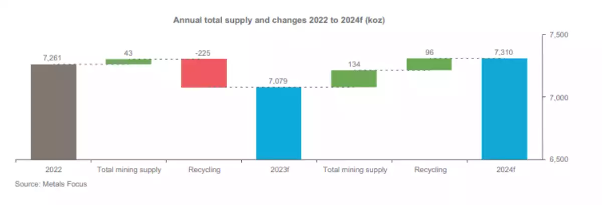 Platinum annual total supply and changes 2022 to 2024 (koz) Platinum annual total supply and changes 2022 to 2024 (koz)